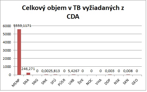 Celkovy_pocet_DIP_TB_vyziadanych_Z_CDA